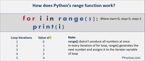 Python Range() function explained .
